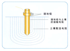GTD-9000 离子接地系统